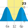 I-526 bridge tide chart for Friday, April 23, 2021