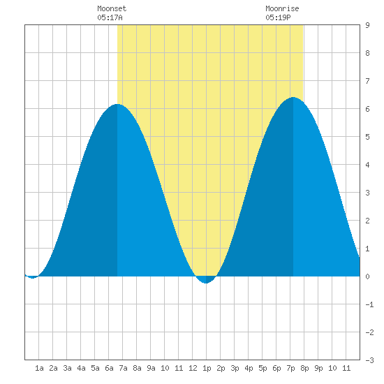 I-526 bridge tide chart for Saturday, April 24, 2021