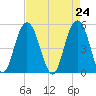 I-526 bridge tide chart for Saturday, April 24, 2021
