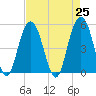 I-526 bridge tide chart for Sunday, April 25, 2021