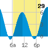 I-526 bridge tide chart for Thursday, April 29, 2021