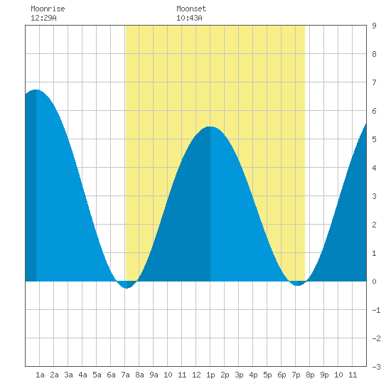 I-526 bridge tide chart for Friday, April 2, 2021
