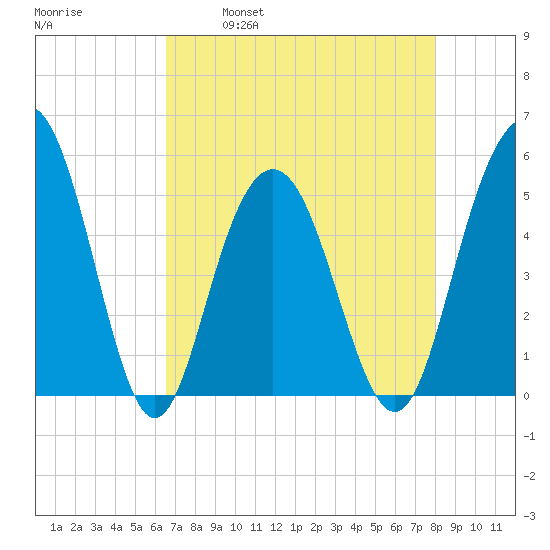 I-526 bridge tide chart for Friday, April 30, 2021