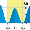 I-526 bridge tide chart for Friday, April 30, 2021