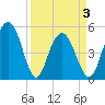 I-526 bridge tide chart for Saturday, April 3, 2021