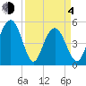 I-526 bridge tide chart for Sunday, April 4, 2021