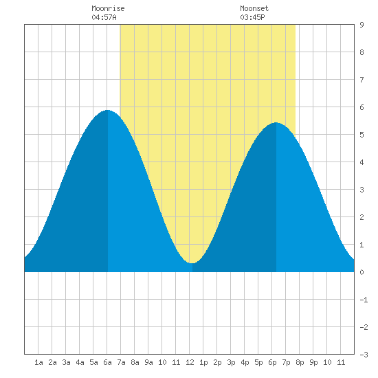 I-526 bridge tide chart for Wednesday, April 7, 2021