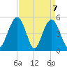 I-526 bridge tide chart for Wednesday, April 7, 2021