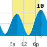 I-526 bridge tide chart for Monday, May 10, 2021
