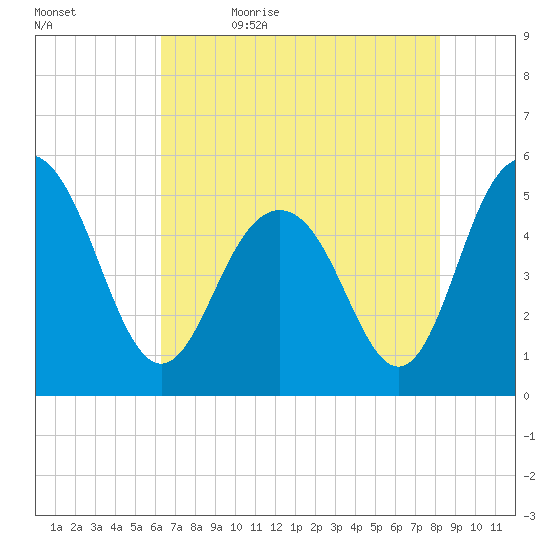 I-526 bridge tide chart for Sunday, May 16, 2021