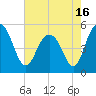 I-526 bridge tide chart for Sunday, May 16, 2021
