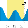 I-526 bridge tide chart for Monday, May 17, 2021