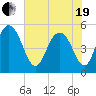 I-526 bridge tide chart for Wednesday, May 19, 2021