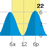 I-526 bridge tide chart for Saturday, May 22, 2021