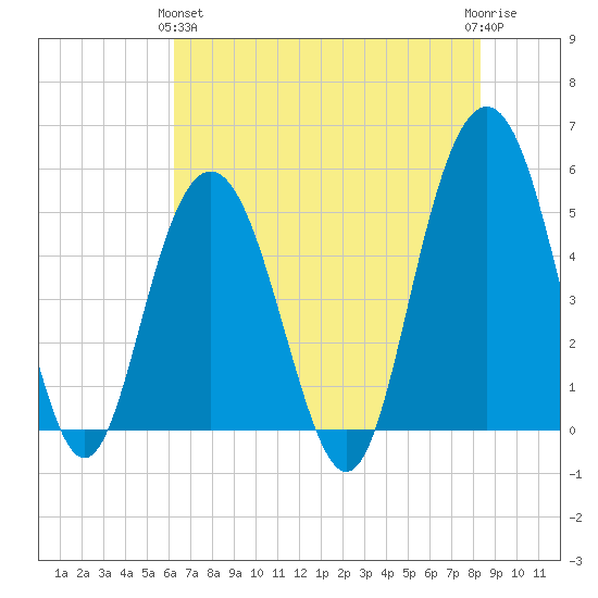 I-526 bridge tide chart for Tuesday, May 25, 2021