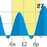 I-526 bridge tide chart for Thursday, May 27, 2021