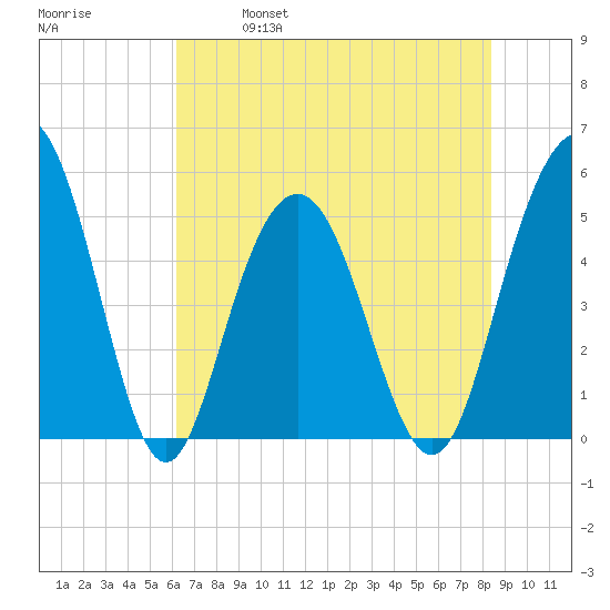 I-526 bridge tide chart for Saturday, May 29, 2021