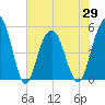 I-526 bridge tide chart for Saturday, May 29, 2021