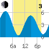 I-526 bridge tide chart for Monday, May 3, 2021