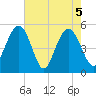 I-526 bridge tide chart for Wednesday, May 5, 2021