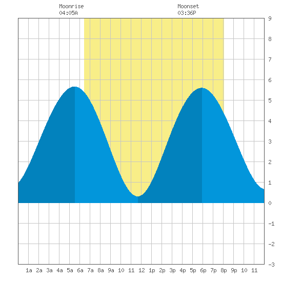 I-526 bridge tide chart for Thursday, May 6, 2021