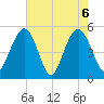 I-526 bridge tide chart for Thursday, May 6, 2021