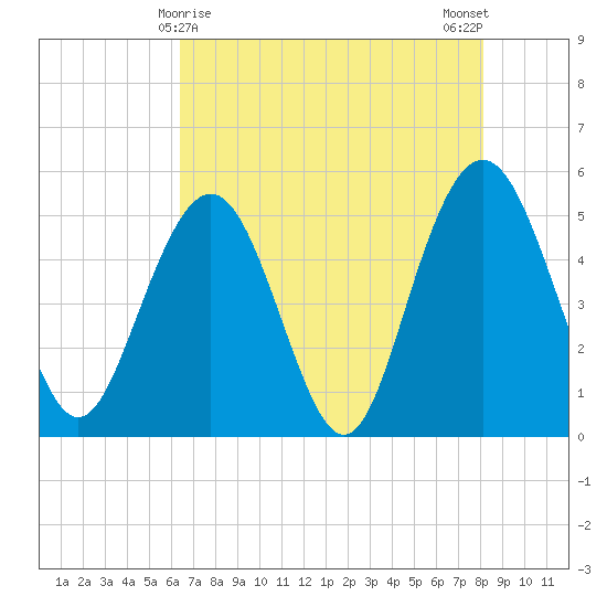 I-526 bridge tide chart for Sunday, May 9, 2021