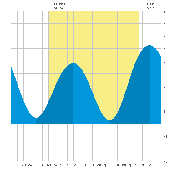 I-526 bridge tide chart for Friday, June 11, 2021
