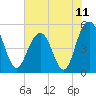 I-526 bridge tide chart for Friday, June 11, 2021