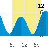 I-526 bridge tide chart for Saturday, June 12, 2021