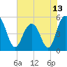I-526 bridge tide chart for Sunday, June 13, 2021