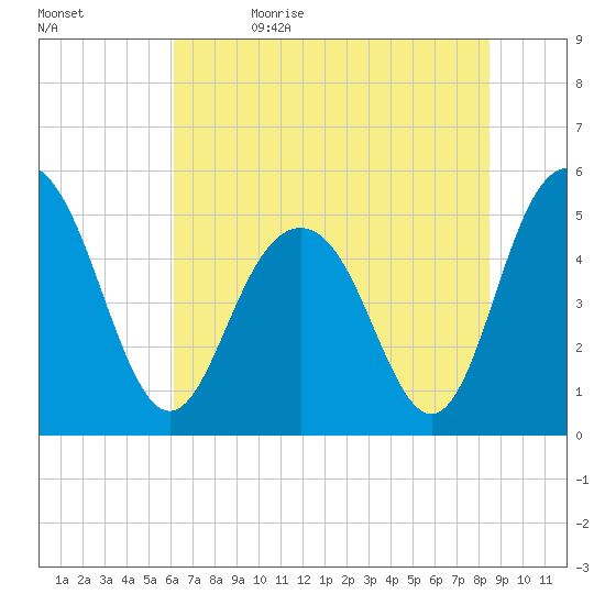 I-526 bridge tide chart for Monday, June 14, 2021