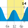 I-526 bridge tide chart for Monday, June 14, 2021