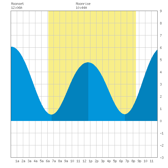 I-526 bridge tide chart for Tuesday, June 15, 2021
