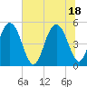 I-526 bridge tide chart for Friday, June 18, 2021