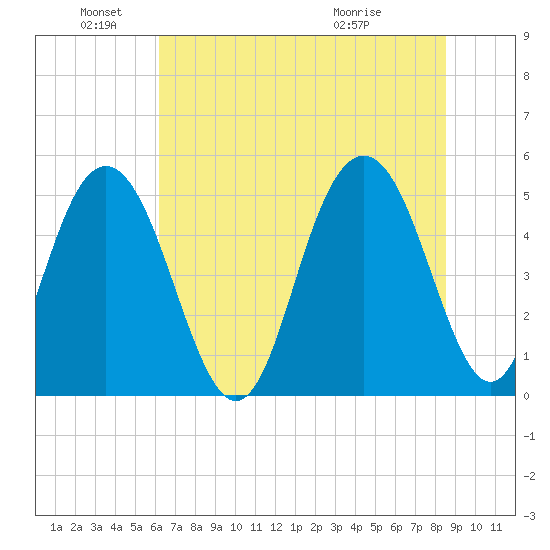 I-526 bridge tide chart for Saturday, June 19, 2021