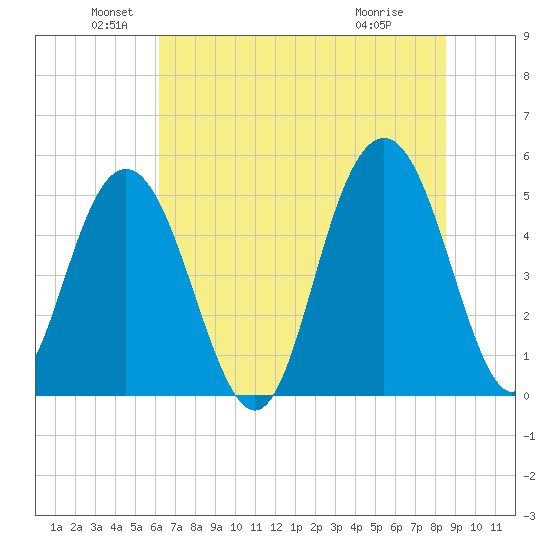 I-526 bridge tide chart for Sunday, June 20, 2021
