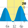 I-526 bridge tide chart for Sunday, June 20, 2021