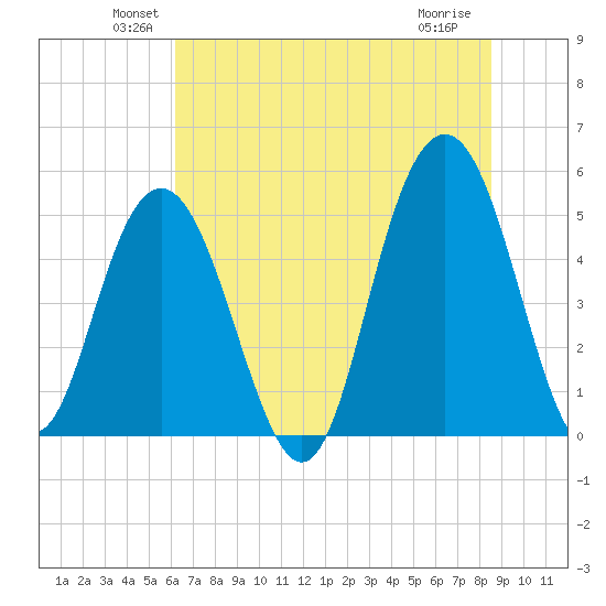 I-526 bridge tide chart for Monday, June 21, 2021