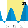 I-526 bridge tide chart for Friday, June 25, 2021