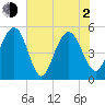 I-526 bridge tide chart for Wednesday, June 2, 2021