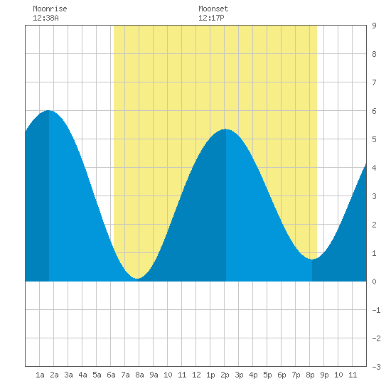 I-526 bridge tide chart for Wednesday, June 30, 2021