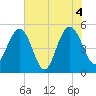 I-526 bridge tide chart for Friday, June 4, 2021