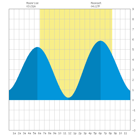 I-526 bridge tide chart for Saturday, June 5, 2021