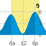 I-526 bridge tide chart for Saturday, June 5, 2021