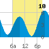 I-526 bridge tide chart for Saturday, July 10, 2021