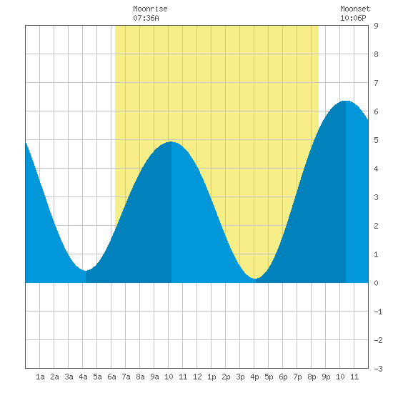 I-526 bridge tide chart for Sunday, July 11, 2021