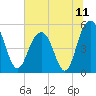 I-526 bridge tide chart for Sunday, July 11, 2021