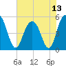 I-526 bridge tide chart for Tuesday, July 13, 2021