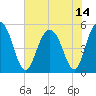 I-526 bridge tide chart for Wednesday, July 14, 2021